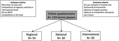 Pre-, Per- and post-cooling strategies used by competitive tennis players in hot dry and hot humid conditions